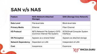 Manage Basic Storage in RHEL - RHCSA (RH134).pdf