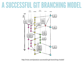 A SUCCESSFUL GIT BRANCHING MODEL
http://nvie.com/posts/a-successful-git-branching-model/
 