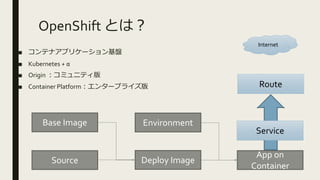 OpenShift とは？
■ コンテナアプリケーション基盤
■ Kubernetes + α
■ Origin ：コミュニティ版
■ Container Platform：エンタープライズ版
Base Image
Source
Environment
App on
Container
Service
Route
Deploy Image
Internet
 