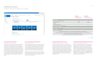 MANAGED SharePoint
Projekte, Dokumente und Wissen managen
8 / 9
VON DER WIKI-SEITE BIS ZUM INTERNET
Für Kollegen, Partner, Kunden, Lieferanten
SharePoint ist die umfassende Plattform, um inner- und außerhalb
des Unternehmens Informationen, Wissen und Dokumente zu
verwalten und zu teilen. Sie bestimmen selbst, in welchem Umfang
Sie SharePoint nutzen. Beispielsweise als Wiki, um Erfahrungen
und Wissen gemeinsam zu sammeln und aufzubereiten. SharePoint
lässt sich sowohl als Intranet nutzen, als auch als Extranet, auf das
Partner, Kunden oder Lieferanten zugreifen können. Viele Unterneh-
men nutzen SharePoint zudem als Content Management System für
ihre Internetseiten; ein umfangreiches Redaktionssystem inklusi-
ve Mehrsprachigkeit erlaubt die Verwaltung auch von komplexen
Websites.
DOKUMENTE VERWALTEN UND AUSTAUSCHEN
Webbasiertes Content Management – auch für Externe
Mit SharePoint verwalten Sie Dokumente und Inhalte über den
gesamten Lebenszyklus: vorm ersten Entwurf bis zu finalen Version.
Steuern Sie den Zugriff für Personen innerhalb oder außerhalb der
Organisation; definieren Sie, wer welches Dokument einsehen und
bearbeiten darf. Mit Office Apps ist die Bearbeitung von Office-Do-
kumenten übrigens direkt in SharePoint möglich. Als umfassendes
Content bzw. Document Management System bietet SharePoint auch
Funktionen wie Metadaten, Dokumentensuche oder -wiederher-
stellung. Und natürlich können Sie SharePoint auch mobil oder im
Offline-Modus nutzen.
IN TEAMS UND PROJEKTEN ZUSAMMENARBEITEN
Die Zusammenarbeits-Plattform
Auf Team- und Projektsites lassen sich mit SharePoint Informationen
sicher teilen und gemeinsam bearbeiten, von der Besprechungsno-
tiz bis zum Projektplan. Projektmanagement-Funktionen, Kalender,
Termine und Aufgabe (Exchange/Outlook-Integration) oder Chats
(Lync-Integration) erlauben die Steuerung und Durchführung von
Projekten auch mit örtlich verteilten oder externen Mitarbeitern.
Apropos Mitarbeiter: SharePoint macht das Know-how jedes Mitarbei-
ters im gesamten Unternehmen verfügbar: Suchen Sie nicht nur nach
Dokumenten und Inhalten, sondern auch nach Kollegen und deren
Interessen, Skills und Erfahrungen.
FUNKTIONEN UND APPS: VORKONFIGURIERT ODER INDIVIDUELL
SharePoint auf Ihre Betriebsprozesse abstimmen
SharePoint ist eine flexible Plattform; die Funktionen sollten an Ihr
Unternehmen, an Ihre Anforderungen und an vorhandene Abläufe
angepasst werden, um so die Prozesse rund um Dokumentema-
nagement, Wissensmanagement und Zusammenarbeit optimal zu
unterstützen. Neben den Standardfunktionen sind viele zusätzliche
Apps von Microsoft-Partnern erhältlich. Nennen Sie uns Ihre Anfor-
derungen! Eines können wir Ihnen jetzt schon unabhängig von den
geforderten Funktionen garantieren: den SLA-gemäßen 24/7-Betrieb
von SharePoint in unseren Rechenzentren in Deutschland – also
höchste Betriebs- und Datensicherheit.
DEDICATED
Ihre „private cloud“ für
individuelle Anforderungen
SHARED
Höchste Skalierbarkeit
zu günstigen Kosten
Hauptfunktionen
Plattform: Microsoft SharePoint Server
Verfügbarkeit / Monat
Teamsites
Mehrsprachige Oberfläche
Volle Suchfunktionen inkl. PDF-Volltextsuche
Schnittstellen und Integration
Integration mit Exchange / Outlook
Unsere Services
Active Directory Synchronisation
2013
99,8 %
•
•
•
•
•
2013
min. 98 %
•
•
•
•
•
24/7 Betrieb der Anwendung inkl. Service Level Reporting, Monitoring, Optimierung, Datensicherung
Optional: Detailworkshop zur Ermittlung der Migrationsaufwände (bei Migration Ihrer bestehenden SharePoint Infrastruktur)
Unterstützung bei der Durchführung der Migration (optional)
Self Service Portal: verwalten Sie Nutzer, Sites, Gruppen und Zugangsdaten
• ja • optional
 