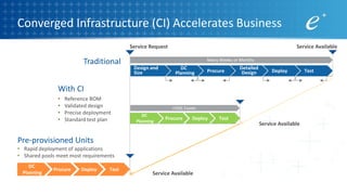 Many Weeks or Months
Converged Infrastructure (CI) Accelerates Business
Service Request
Design and
Size
DC
Planning Procure
Detailed
Design Deploy Test
Service Available
Traditional
With CI
• Reference BOM
• Validated design
• Precise deployment
• Standard test plan
DC
Planning
Procure Deploy Test
Pre-provisioned Units
• Rapid deployment of applications
• Shared pools meet most requirements
Service Available
DC
Planning
Procure Deploy Test
Service Available
>50% Faster
 
