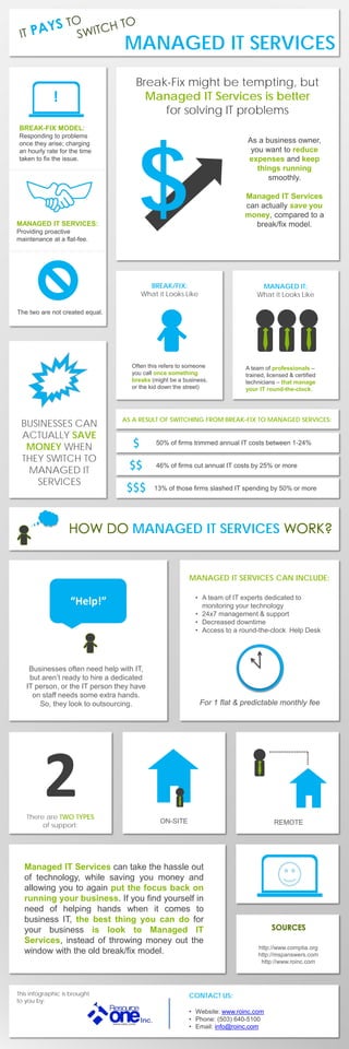 MANAGED IT SERVICES
BREAK-FIX MODEL:
Responding to problems
once they arise; charging
an hourly rate for the time
taken to fix the issue.
MANAGED IT SERVICES:
Providing proactive
maintenance at a flat-fee.
The two are not created equal.
As a business owner,
you want to reduce
expenses and keep
things running
smoothly.
Managed IT Services
can actually save you
money, compared to a
break/fix model.
Often this refers to someone
you call once something
breaks (might be a business,
or the kid down the street)
BREAK/FIX:
What it Looks Like
MANAGED IT:
What it Looks Like
A team of professionals –
trained, licensed & certified
technicians – that manage
your IT round-the-clock.
46% of firms cut annual IT costs by 25% or more
13% of those firms slashed IT spending by 50% or more
50% of firms trimmed annual IT costs between 1-24%
BUSINESSES CAN
ACTUALLY SAVE
MONEY WHEN
THEY SWITCH TO
MANAGED IT
SERVICES
There are TWO TYPES
of support:
ON-SITE REMOTE
!
$
$
$$
$$$
Break-Fix might be tempting, but
Managed IT Services is better
for solving IT problems
MANAGED IT SERVICES
Businesses often need help with IT,
but aren’t ready to hire a dedicated
IT person, or the IT person they have
on staff needs some extra hands.
So, they look to outsourcing.
“Help!”
MANAGED IT SERVICES CAN INCLUDE:
• A team of IT experts dedicated to
monitoring your technology
• 24x7 management & support
• Decreased downtime
• Access to a round-the-clock Help Desk
For 1 flat & predictable monthly fee
Managed IT Services can take the hassle out
of technology, while saving you money and
allowing you to again put the focus back on
running your business. If you find yourself in
need of helping hands when it comes to
business IT, the best thing you can do for
your business is look to Managed IT
Services, instead of throwing money out the
window with the old break/fix model. http://www.comptia.org
http://mspanswers.com
http://www.roinc.com
CONTACT US:
• Website: www.roinc.com
• Phone: (503) 640-5100
• Email: info@roinc.com
2
This infographic is brought
to you by:
AS A RESULT OF SWITCHING FROM BREAK-FIX TO MANAGED SERVICES:
 