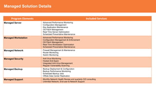 Managed Solution Details
Program Elements Included Services
Managed Server · Advanced Performance Monitoring
· Configuration Management
· Key Application Maintenance
· OS Patch Management
· Real Time Server Optimization
· Scheduled Preventative Maintenance
Managed Workstation · Advanced Performance Monitoring
· Configuration Management & Enforcement
· OS Patch Management
· Real Time Workstation Optimization
· Scheduled Preventative Maintenance
Managed Network · Firewall Management & Maintenance
· Router Monitoring
· Switch Monitoring
Managed Security · Anti-Virus Monitoring
· Hosted Anti-Spam
· Integrated Anti-Virus Management
· Regular Vulnerability Scanning
Managed Backup · Backup Deployment & Configuration
· Backup Performance Monitoring
· Scheduled Backup Jobs
· Offsite Data Center Replication
Managed Support · Monthly Network Health Review and quarterly CIO consulting
· Unlimited Network, End-user & Network Support
 