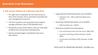 Downtime Cost Illustration
• File server failure at a 20-user law firm
• For eight hours employees do not have access to
their client records, forms, document assembly and
case management resources
• The firm’s partners and associates have a typical
average utilization rate of 70% (billable time)
• During the course of this failure, they can only work
at 30% of the normal level of productivity
• Service provider begins remediation two hours
after failure
• Legal partners (4) bill themselves out at $250/hr
• Utilization rate = 70% so effective billing rate is
$175/hr
• Associates (10) bill themselves out at $140/hr
• Effective billing rate = $98/hr
• Downtime Incident Cost Calculations:
• 6 hrs of technician time to fix the server: $600 (6%)
• 4 partners lost billing at 30% utilization: $3,920
(39%)
• 10 associates lost billing at 30% utilization: $5,488
(55%)
TOTAL COST OF DOWNTIME INCIDENT: $10,008 (100%)
 