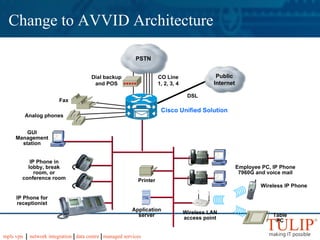 Change to AVVID Architecture DSL Fax Cisco Unified Solution GUI Management station Employee PC, IP Phone 7960G and voice mail Application server Printer IP Phone in lobby, break room, or conference room Dial backup and POS Analog phones IP Phone for receptionist Wireless LAN access point Wireless IP Phone CO Line 1, 2, 3, 4 Public Internet PSTN Table PC 
