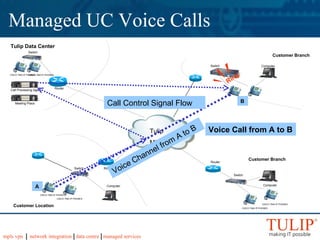 Tulip Data Center Call Processing Agent CISCO 7940 IP PHONES CISCO 7940 IP PHONES Router Switch Computer Switch Computer CISCO 7940 IP PHONES CISCO 7940 IP PHONES Computer CISCO 7940 IP PHONES CISCO 7940 IP PHONES Router Router Switch Switch Customer Location Customer Branch Managed UC Voice Calls Meeting Place Customer Branch A B Voice Call from A to B Call Control Signal Flow Voice Channel from A to B Tulip MPLS Ring 