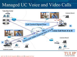 Tulip Data Center Call Processing Agent CISCO 7940 IP PHONES CISCO 7940 IP PHONES Router Switch Computer Switch Computer Video Telephony CISCO 7940 IP PHONES Computer CISCO 7940 IP PHONES CISCO 7940 IP PHONES Router Router Switch Switch Customer Location Customer Branch Managed UC Voice and Video Calls Meeting Place Customer Branch A B Video and Voice Call from A to B Call Control Signal Flow Voice and Video Channel from A to B Tulip MPLS Ring Local Remote Remote Local 