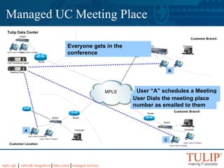 Tulip Data Center Call Processing Agent CISCO 7940 IP PHONES CISCO 7940 IP PHONES Router Switch Computer Switch Computer CISCO 7940 IP PHONES CISCO 7940 IP PHONES Computer CISCO 7940 IP PHONES CISCO 7940 IP PHONES Router Router Switch Switch Customer Location Customer Branch Managed UC Meeting Place Meeting Place Customer Branch A B User “A” schedules a Meeting and invites B and C C User Dials the meeting place number as emailed to them Everyone gets in the conference MPLS 