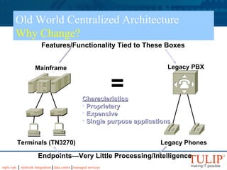 Old World Centralized Architecture Why Change? Mainframe Terminals (TN3270) Legacy PBX Legacy Phones Features/Functionality Tied to These Boxes = Endpoints—Very Little Processing/Intelligence Characteristics Proprietary Expensive Single purpose applications 