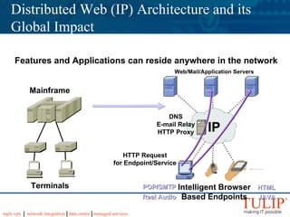 Distributed Web (IP) Architecture and its Global Impact Mainframe Terminals Web/Mail/Application Servers HTTP Request for Endpoint/Service Intelligent Browser Based Endpoints IP HTML Real Audio POP/SMTP JAVA Features and Applications can reside anywhere in the network DNS E-mail Relay HTTP Proxy 