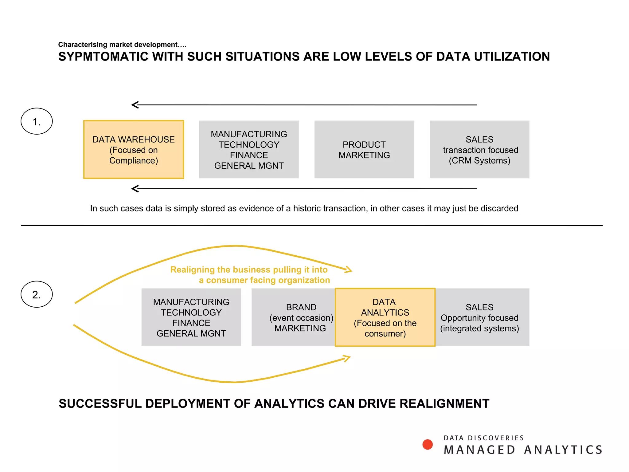 DATA WAREHOUSE (Focused on Compliance) MANUFACTURING TECHNOLOGY FINANCE GENERAL MGNT PRODUCT MARKETING SALES transaction focused (CRM Systems) BRAND (event occasion) MARKETING  SALES Opportunity focused (integrated systems) DATA  ANALYTICS (Focused on the consumer) Characterising market development…. SYPMTOMATIC WITH SUCH SITUATIONS ARE LOW LEVELS OF DATA UTILIZATION Realigning the business pulling it into  a consumer facing organization MANUFACTURING TECHNOLOGY FINANCE GENERAL MGNT In such cases data is simply stored as evidence of a historic transaction, in other cases it may just be discarded 1. 2. SUCCESSFUL DEPLOYMENT OF ANALYTICS CAN DRIVE REALIGNMENT 