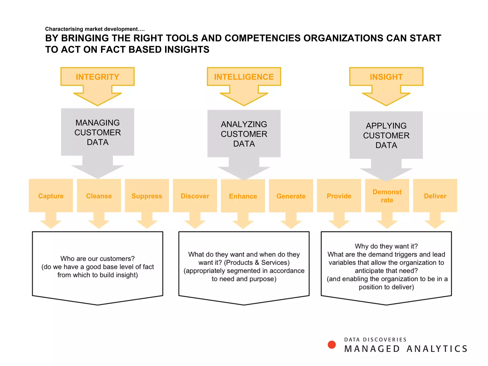MANAGING CUSTOMER DATA INTEGRITY INTELLIGENCE INSIGHT Characterising market development…. BY BRINGING THE RIGHT TOOLS AND COMPETENCIES ORGANIZATIONS CAN START TO ACT ON FACT BASED INSIGHTS Capture Cleanse Suppress Discover Enhance Generate Provide Demonst rate Deliver ANALYZING CUSTOMER DATA APPLYING CUSTOMER DATA 