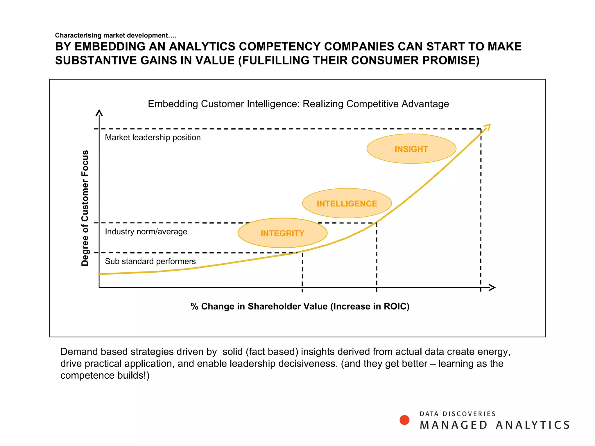% Change in Shareholder Value (Increase in ROIC) Degree of Customer Focus Market leadership position Industry norm/average Sub standard performers INTEGRITY INTELLIGENCE INSIGHT Embedding Customer Intelligence: Realizing Competitive Advantage  Characterising market development…. BY EMBEDDING AN ANALYTICS COMPETENCY COMPANIES CAN START TO MAKE SUBSTANTIVE GAINS IN VALUE (FULFILLING THEIR CONSUMER PROMISE) Demand based strategies driven by  solid (fact based) insights derived from actual data create energy, drive practical application, and enable leadership decisiveness. (and they get better – learning as the competence builds!) 