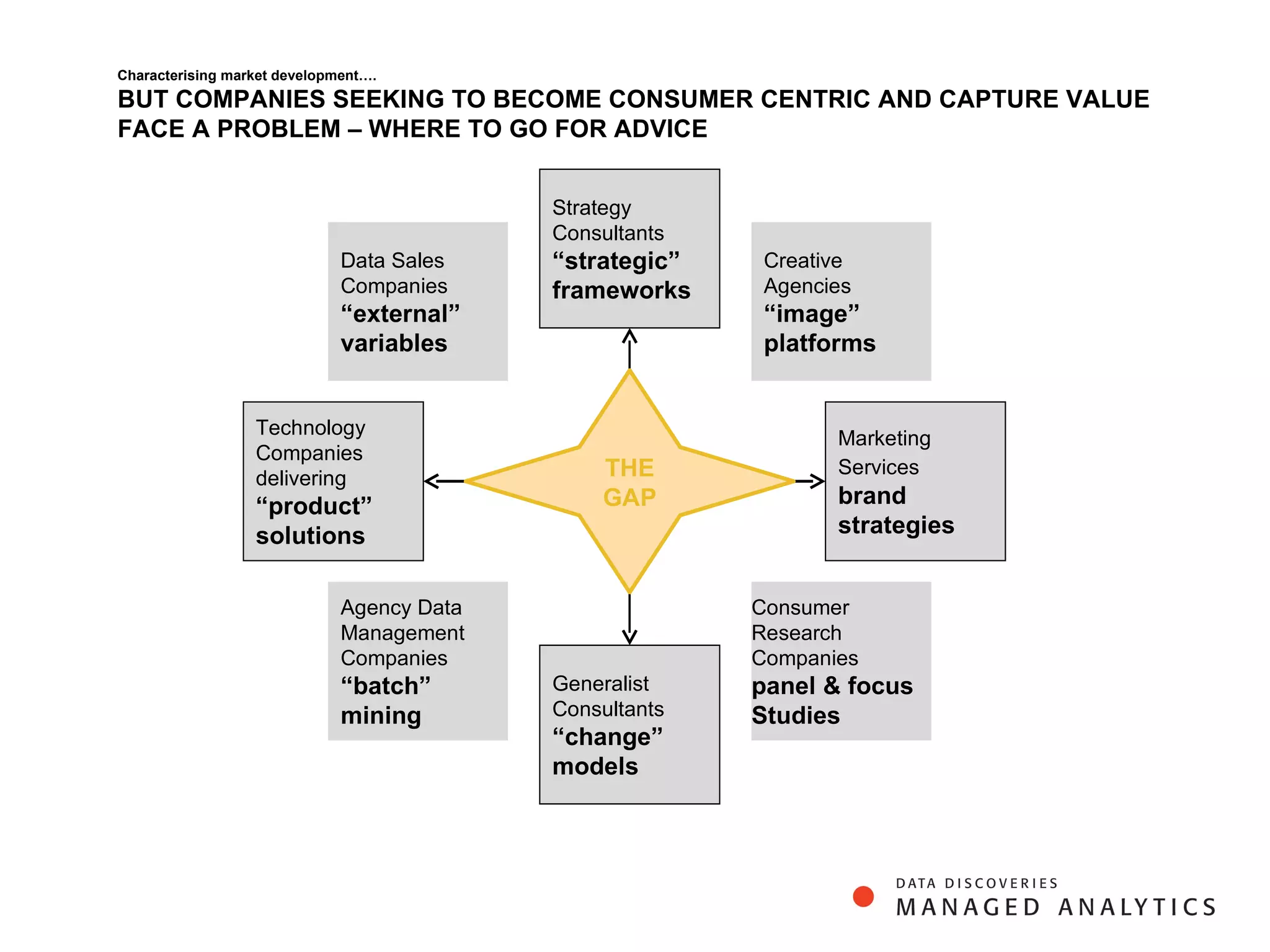 Characterising market development…. BUT COMPANIES SEEKING TO BECOME CONSUMER CENTRIC AND CAPTURE VALUE FACE A PROBLEM – WHERE TO GO FOR ADVICE Technology Companies delivering  “product” solutions Agency Data Management Companies  “batch” mining Generalist Consultants “ change” models Strategy Consultants  “strategic” frameworks Marketing Services  brand strategies Data Sales Companies  “external” variables Creative Agencies  “image” platforms Consumer Research Companies  panel & focus Studies THE GAP 