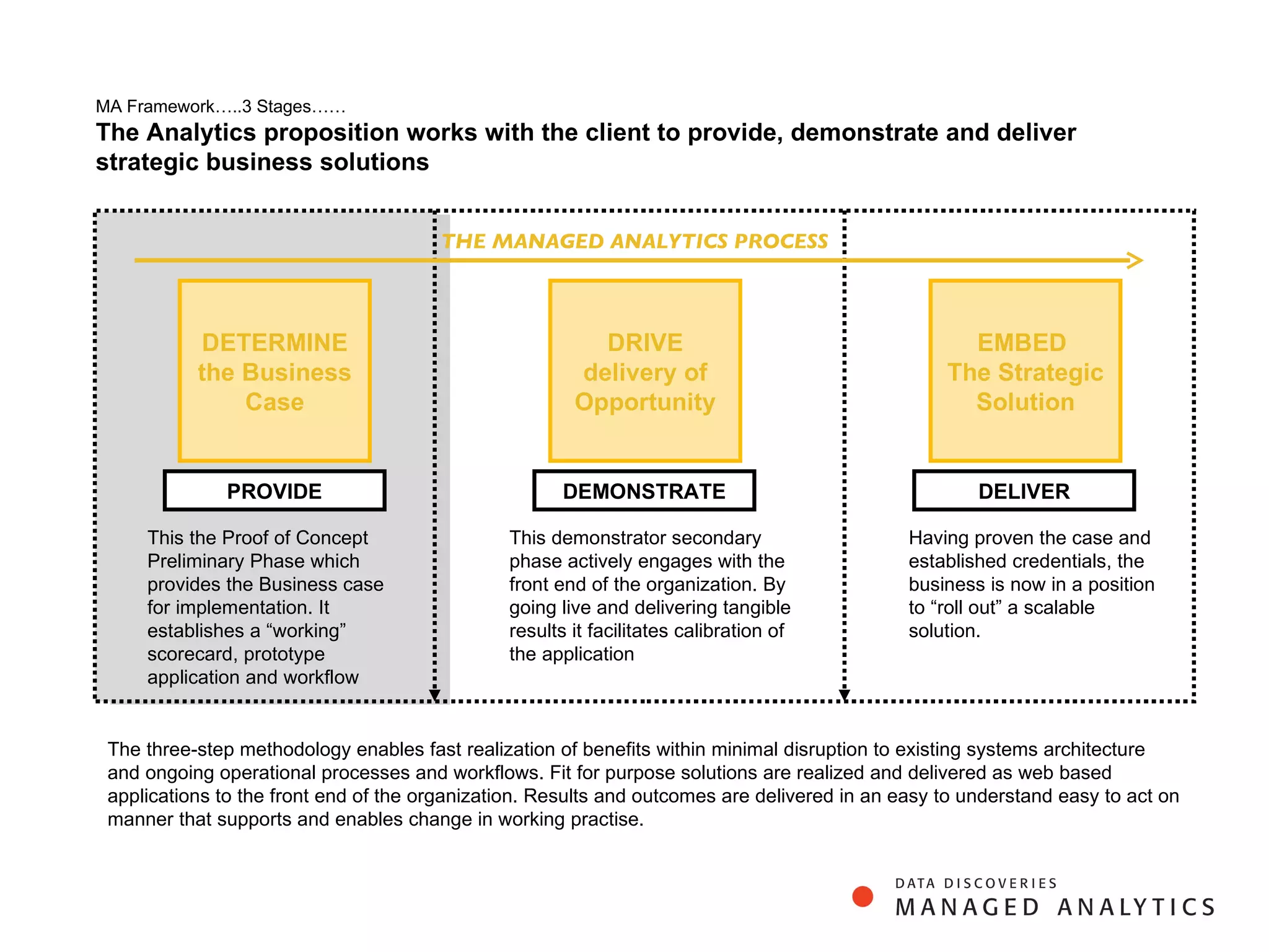 MA Framework …..3 Stages…… The Analytics proposition works with the client to provide, demonstrate and deliver strategic business solutions DETERMINE the Business Case DRIVE delivery of Opportunity EMBED  T he Strategic Solution THE MANAGED ANALYTICS PROCESS PROVIDE DEMONSTRATE DELIVER This the Proof of Concept Preliminary Phase which provides the Business case for implementation. It establishes a “working” scorecard, prototype application and workflow This demonstrator secondary phase actively engages with the front end of the organization. By going live and delivering tangible results it facilitates calibration of the application Having proven the case and established credentials, the business is now in a position to “roll out” a scalable solution. The three-step methodology enables fast realization of benefits within minimal disruption to existing systems architecture and ongoing operational processes and workflows. Fit for purpose solutions are realized and delivered as web based applications to the front end of the organization. Results and outcomes are delivered in an easy to understand easy to act on manner that supports and enables change in working practise. 