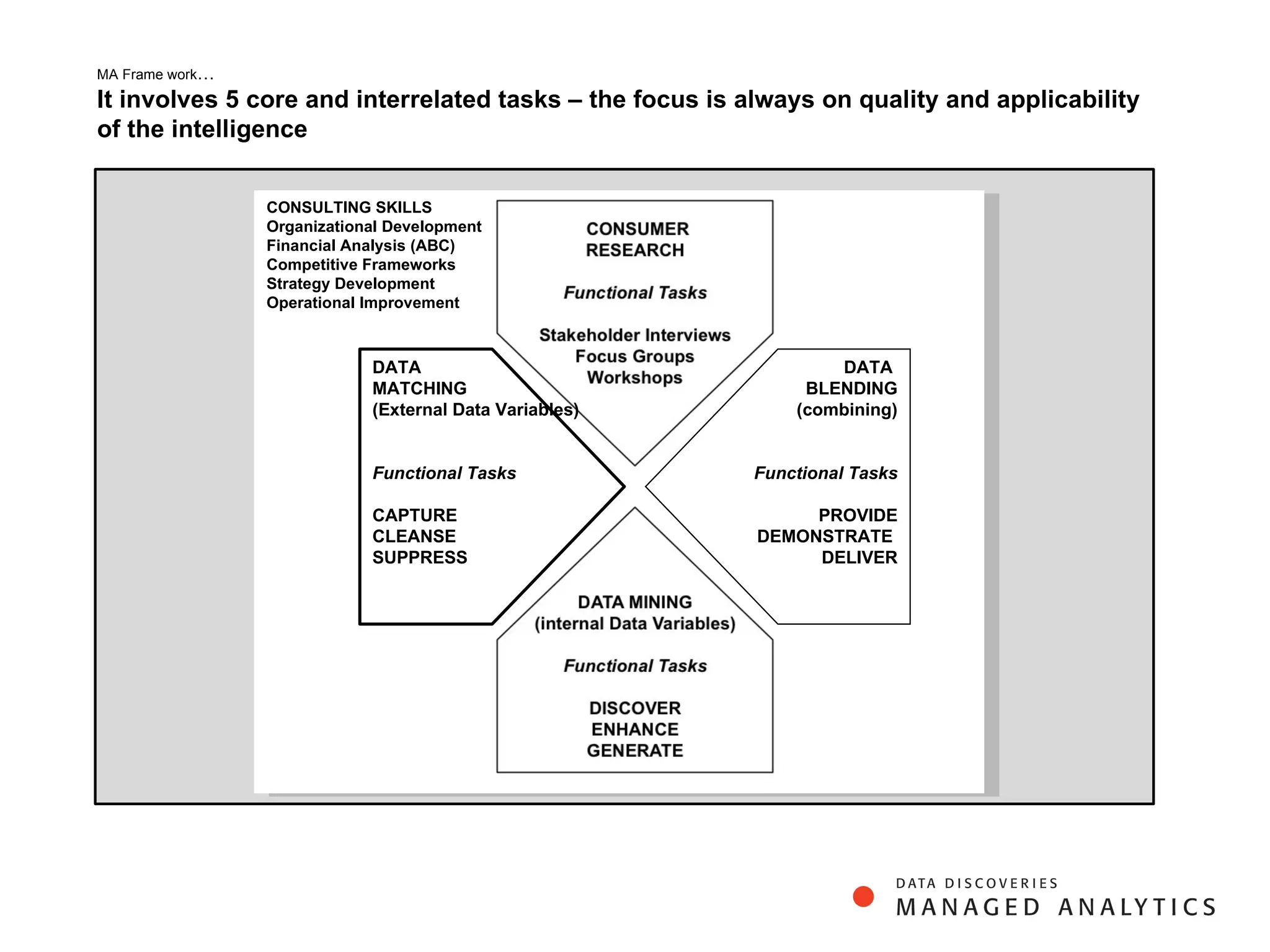 DATA  BLENDING (combining) Functional Tasks PROVIDE DEMONSTRATE  DELIVER MA Frame work … It involves 5 core and interrelated tasks – the focus is always on quality and applicability of the intelligence DATA  MATCHING (External Data Variables) Functional Tasks CAPTURE CLEANSE SUPPRESS CONSULTING SKILLS Organizational Development Financial Analysis (ABC) Competitive Frameworks Strategy Development Operational Improvement 