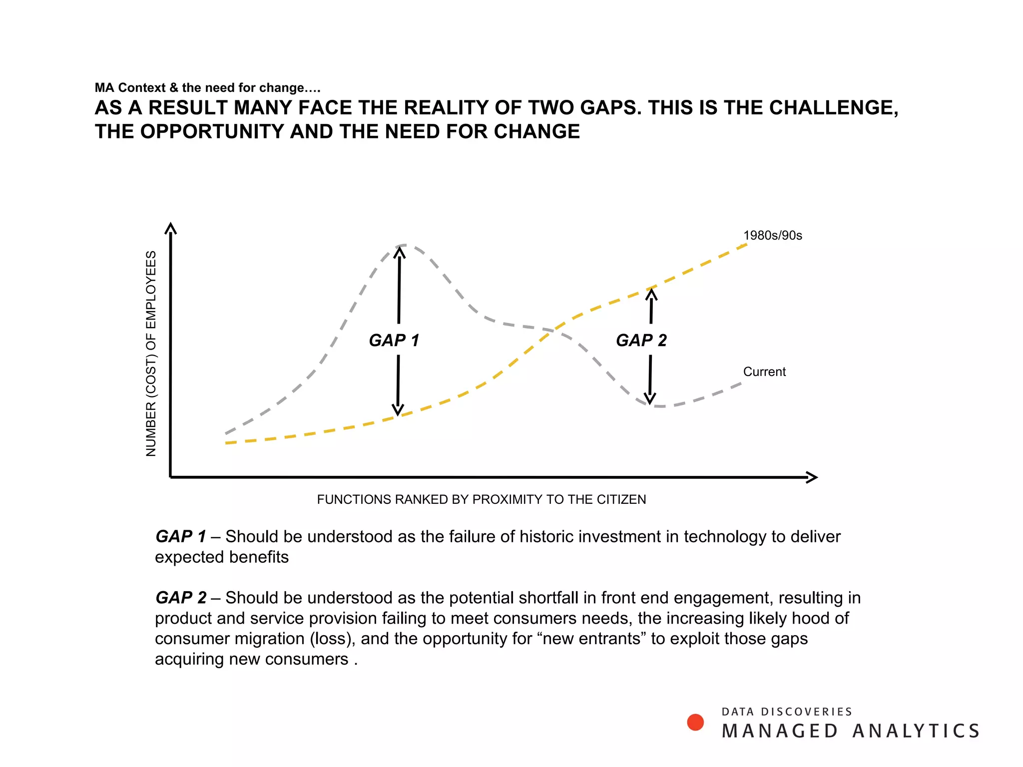 FUNCTIONS RANKED BY PROXIMITY TO THE CITIZEN NUMBER (COST) OF EMPLOYEES Current 1980s/90s MA Context & the need for change …. AS A RESULT MANY FACE THE REALITY OF TWO GAPS. THIS IS THE CHALLENGE, THE OPPORTUNITY AND THE NEED FOR CHANGE GAP 1 GAP 2 GAP 1  – Should be understood as the failure of historic investment in technology to deliver expected benefits GAP 2  – Should be understood as the potential shortfall in front end engagement, resulting in product and service provision failing to meet consumers needs, the increasing likely hood of consumer migration (loss), and the opportunity for “new entrants” to exploit those gaps acquiring new consumers .  