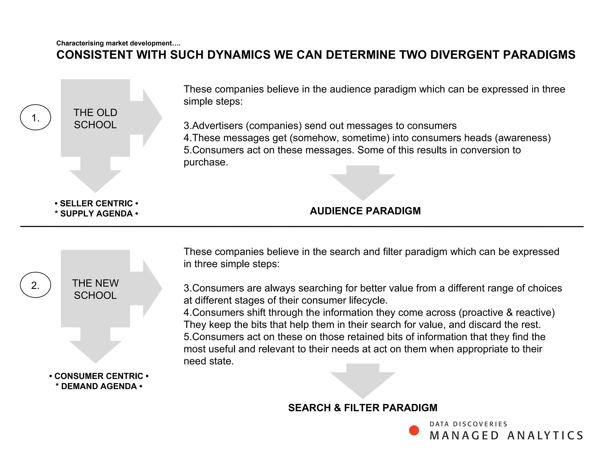 •  SELLER CENTRIC • * SUPPLY AGENDA • •  CONSUMER CENTRIC • * DEMAND AGENDA • 1. 2. These companies believe in the audience paradigm which can be expressed in three simple steps: Advertisers (companies) send out messages to consumers  These messages get (somehow, sometime) into consumers heads (awareness) Consumers act on these messages. Some of this results in conversion to purchase. These companies believe in the search and filter paradigm which can be expressed in three simple steps: Consumers are always searching for better value from a different range of choices at different stages of their consumer lifecycle.  Consumers shift through the information they come across (proactive & reactive) They keep the bits that help them in their search for value, and discard the rest. Consumers act on these on those retained bits of information that they find the most useful and relevant to their needs at act on them when appropriate to their need state.  AUDIENCE PARADIGM SEARCH & FILTER PARADIGM Characterising market development…. CONSISTENT WITH SUCH DYNAMICS WE CAN DETERMINE TWO DIVERGENT PARADIGMS  THE OLD SCHOOL THE NEW SCHOOL 