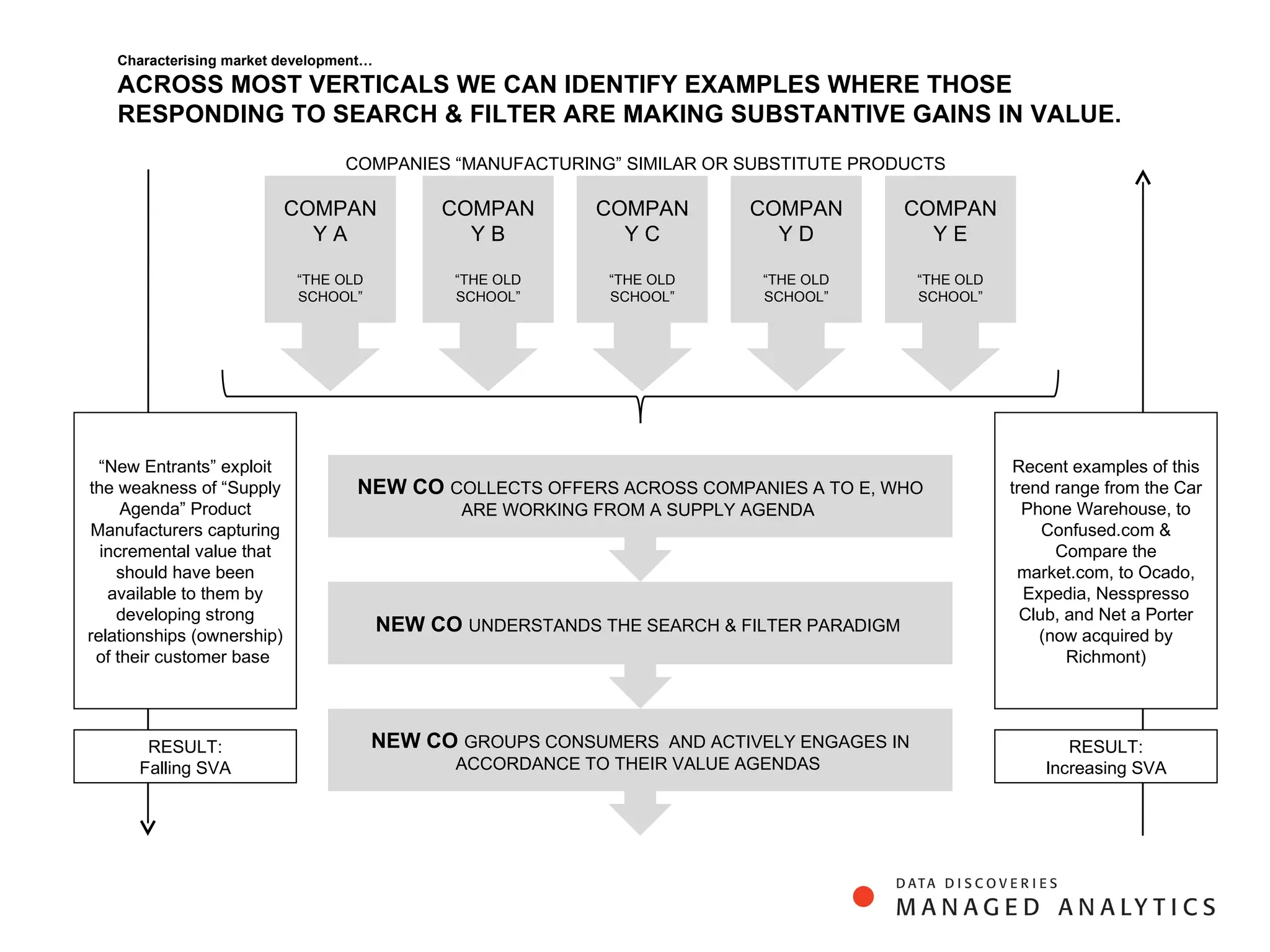 NEW CO  COLLECTS OFFERS ACROSS COMPANIES A TO E, WHO ARE WORKING FROM A SUPPLY AGENDA  NEW CO  UNDERSTANDS THE SEARCH & FILTER PARADIGM  NEW CO  GROUPS CONSUMERS  AND ACTIVELY ENGAGES IN ACCORDANCE TO THEIR VALUE AGENDAS  “ New Entrants” exploit the weakness of “Supply Agenda” Product Manufacturers capturing incremental value that should have been available to them by developing strong relationships (ownership) of their customer base  Recent examples of this trend range from the Car Phone Warehouse, to Confused.com & Compare the market.com, to Ocado, Expedia, Nesspresso Club, and Net a Porter (now acquired by Richmont) COMPANIES “MANUFACTURING” SIMILAR OR SUBSTITUTE PRODUCTS RESULT: Falling SVA RESULT: Increasing SVA Characterising market development… ACROSS MOST VERTICALS WE CAN IDENTIFY EXAMPLES WHERE THOSE RESPONDING TO SEARCH & FILTER ARE MAKING SUBSTANTIVE GAINS IN VALUE. COMPANY A “ THE OLD SCHOOL” COMPANY B “ THE OLD SCHOOL” COMPANY C “ THE OLD SCHOOL” COMPANY D “ THE OLD SCHOOL” COMPANY E “ THE OLD SCHOOL” 