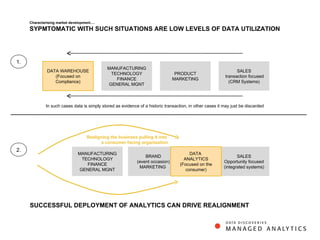 DATA WAREHOUSE (Focused on Compliance) MANUFACTURING TECHNOLOGY FINANCE GENERAL MGNT PRODUCT MARKETING SALES transaction focused (CRM Systems) BRAND (event occasion) MARKETING  SALES Opportunity focused (integrated systems) DATA  ANALYTICS (Focused on the consumer) Characterising market development…. SYPMTOMATIC WITH SUCH SITUATIONS ARE LOW LEVELS OF DATA UTILIZATION Realigning the business pulling it into  a consumer facing organization MANUFACTURING TECHNOLOGY FINANCE GENERAL MGNT In such cases data is simply stored as evidence of a historic transaction, in other cases it may just be discarded 1. 2. SUCCESSFUL DEPLOYMENT OF ANALYTICS CAN DRIVE REALIGNMENT 