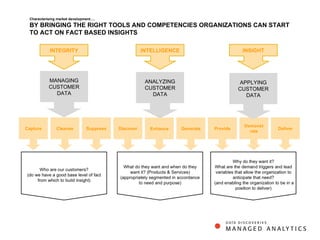 MANAGING CUSTOMER DATA INTEGRITY INTELLIGENCE INSIGHT Characterising market development…. BY BRINGING THE RIGHT TOOLS AND COMPETENCIES ORGANIZATIONS CAN START TO ACT ON FACT BASED INSIGHTS Capture Cleanse Suppress Discover Enhance Generate Provide Demonst rate Deliver ANALYZING CUSTOMER DATA APPLYING CUSTOMER DATA 