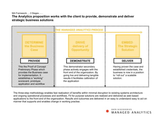 MA Framework …..3 Stages…… The Analytics proposition works with the client to provide, demonstrate and deliver strategic business solutions DETERMINE the Business Case DRIVE delivery of Opportunity EMBED  T he Strategic Solution THE MANAGED ANALYTICS PROCESS PROVIDE DEMONSTRATE DELIVER This the Proof of Concept Preliminary Phase which provides the Business case for implementation. It establishes a “working” scorecard, prototype application and workflow This demonstrator secondary phase actively engages with the front end of the organization. By going live and delivering tangible results it facilitates calibration of the application Having proven the case and established credentials, the business is now in a position to “roll out” a scalable solution. The three-step methodology enables fast realization of benefits within minimal disruption to existing systems architecture and ongoing operational processes and workflows. Fit for purpose solutions are realized and delivered as web based applications to the front end of the organization. Results and outcomes are delivered in an easy to understand easy to act on manner that supports and enables change in working practise. 