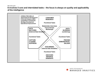 DATA  BLENDING (combining) Functional Tasks PROVIDE DEMONSTRATE  DELIVER MA Frame work … It involves 5 core and interrelated tasks – the focus is always on quality and applicability of the intelligence DATA  MATCHING (External Data Variables) Functional Tasks CAPTURE CLEANSE SUPPRESS CONSULTING SKILLS Organizational Development Financial Analysis (ABC) Competitive Frameworks Strategy Development Operational Improvement 