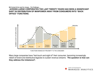 Manufacturing Service Support (Distrbn) Sales & Marketing GM Procure IT Finance & Admin FUNCTIONS RANKED BY PROXIMITY TO THE CONSUMER NUMBER (COST) OF EMPLOYEES Current 1980s/90s MA Context & the need for change ….The Challenge ….  ACROSS LARGE CORPORATES THE LAST TWENTY YEARS HAS SEEN A SIGNIFICANT SHIFT IN DISTRIBUTION OF MANPOWER AWAY FROM CONSUMERS INTO “BACK OFFICE” FUNCTIONS. Many large companies have “lost touch and sight of” their consumer, becoming increasingly reliant of brand and distributive legacies to sustain revenue streams.  The question is how can they address the imbalance?.   