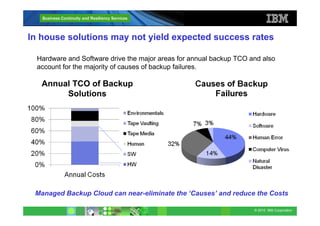 © 2010 IBM Corporation
Business Continuity and Resiliency Services
In house solutions may not yield expected success rates
Hardware and Software drive the major areas for annual backup TCO and also
account for the majority of causes of backup failures.
Annual TCO of Backup
Solutions
Managed Backup Cloud can near-eliminate the ‘Causes’ and reduce the Costs
 