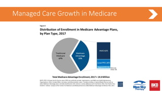 Managed Care Growth in Medicare
 