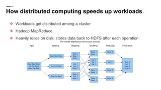 How distributed computing speeds up workloads.
❖ Workloads get distributed among a cluster
❖ Hadoop MapReduce
❖ Heavily relies on disk; stores data back to HDFS after each operation
 