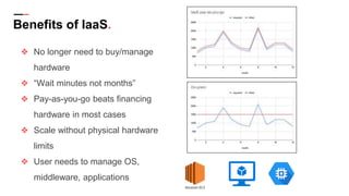 Benefits of IaaS.
❖ No longer need to buy/manage
hardware
❖ “Wait minutes not months”
❖ Pay-as-you-go beats financing
hardware in most cases
❖ Scale without physical hardware
limits
❖ User needs to manage OS,
middleware, applications
 