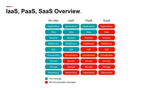 IaaS, PaaS, SaaS Overview.
 