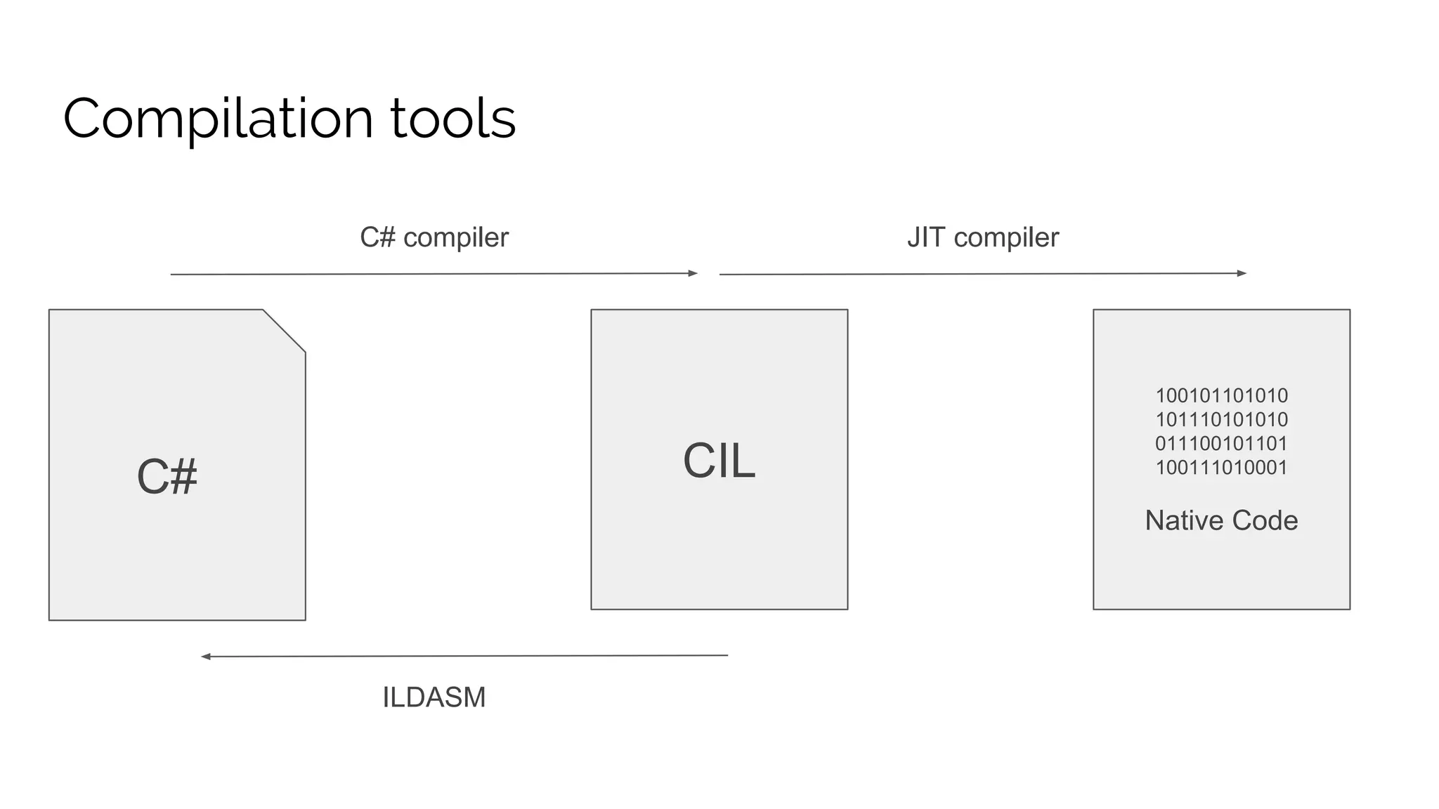 Compilation tools C# CIL 100101101010 101110101010 011100101101 100111010001 Native Code C# compiler JIT compiler ILDASM 