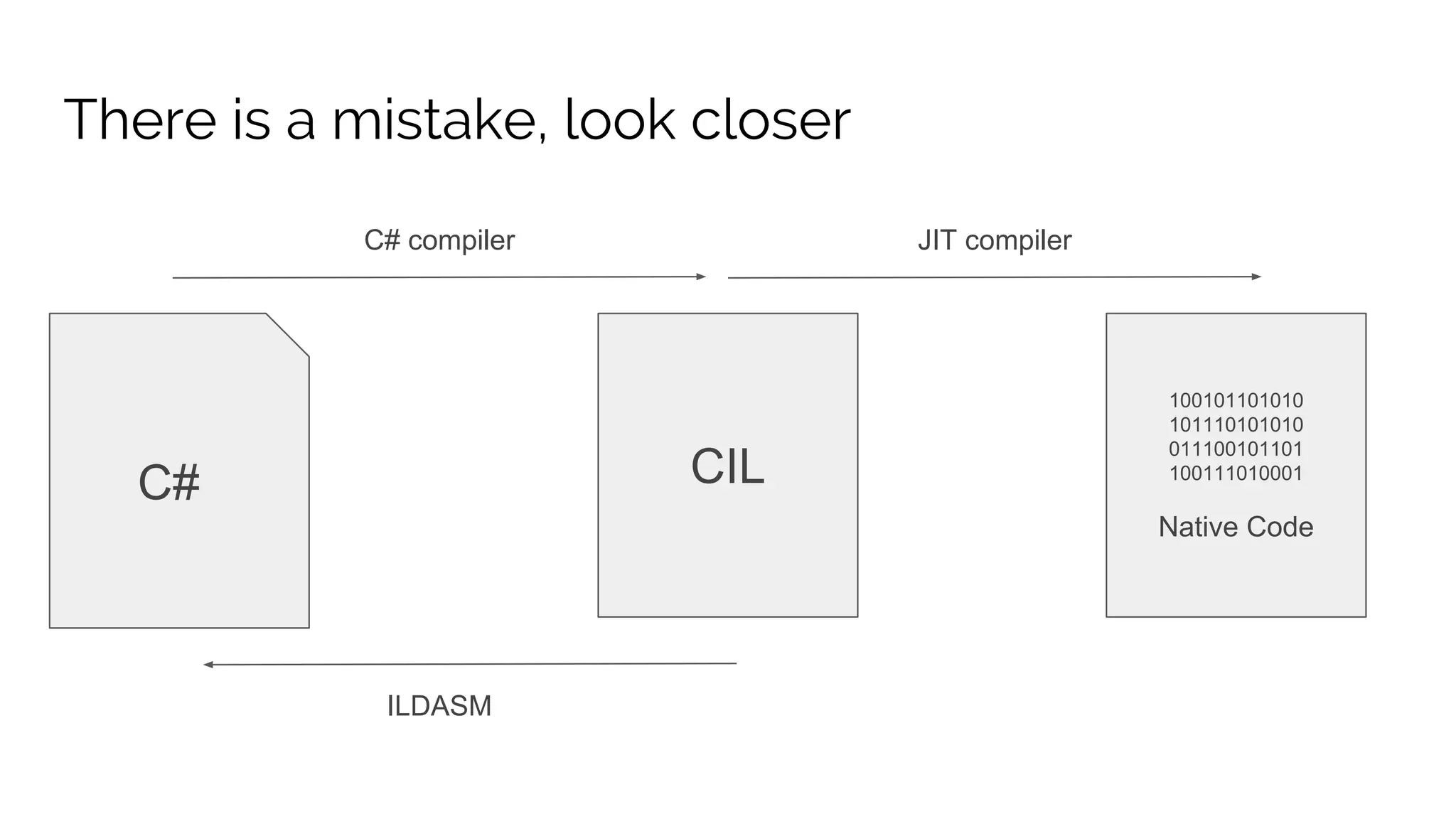 There is a mistake, look closer C# CIL 100101101010 101110101010 011100101101 100111010001 Native Code C# compiler JIT compiler ILDASM 