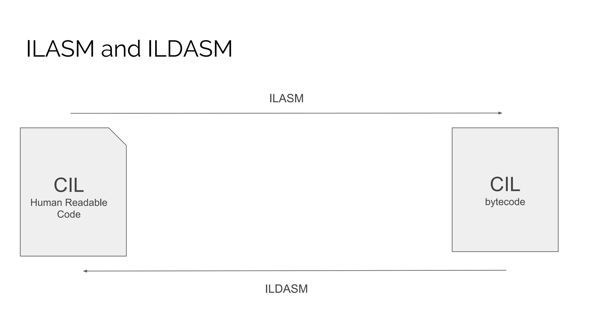 ILASM and ILDASM CIL Human Readable Code CIL bytecode ILASM ILDASM 
