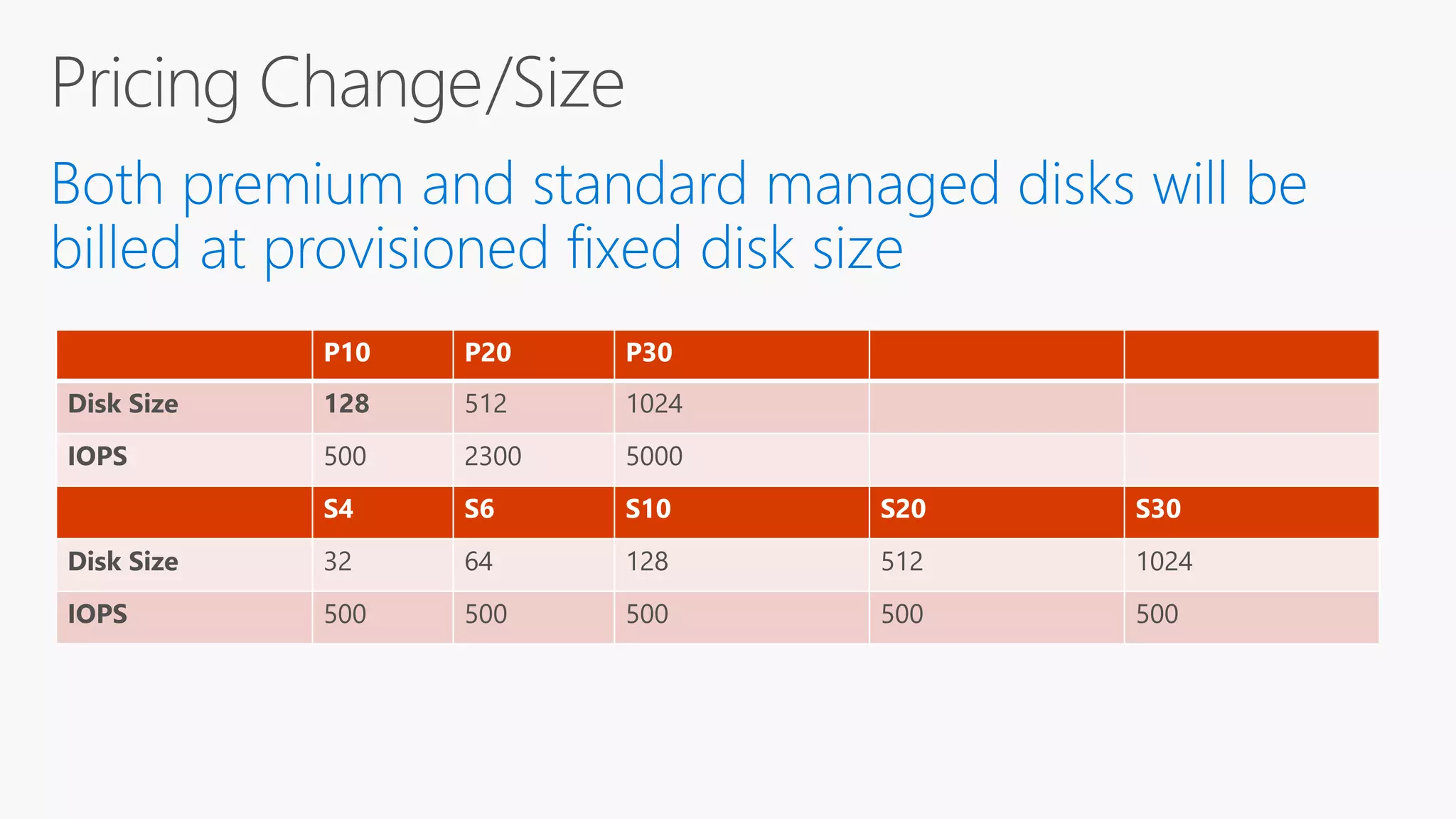P10 P20 P30
Disk Size 128 512 1024
IOPS 500 2300 5000
S4 S6 S10 S20 S30
Disk Size 32 64 128 512 1024
IOPS 500 500 500 500 500
 