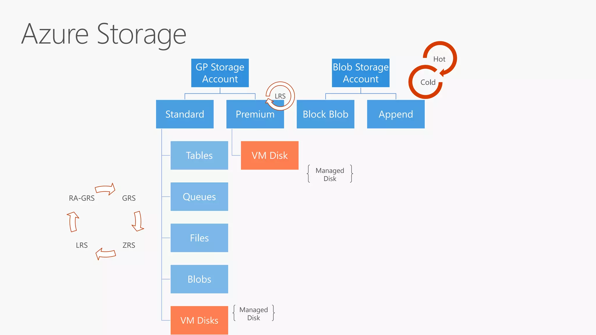 GP Storage
Account
Standard
Tables
Queues
Files
Blobs
VM Disks
Premium
VM Disk
Blob Storage
Account
Block Blob Append
Hot
Cold
GRS
ZRSLRS
RA-GRS
LRS
Managed
Disk
Managed
Disk
 