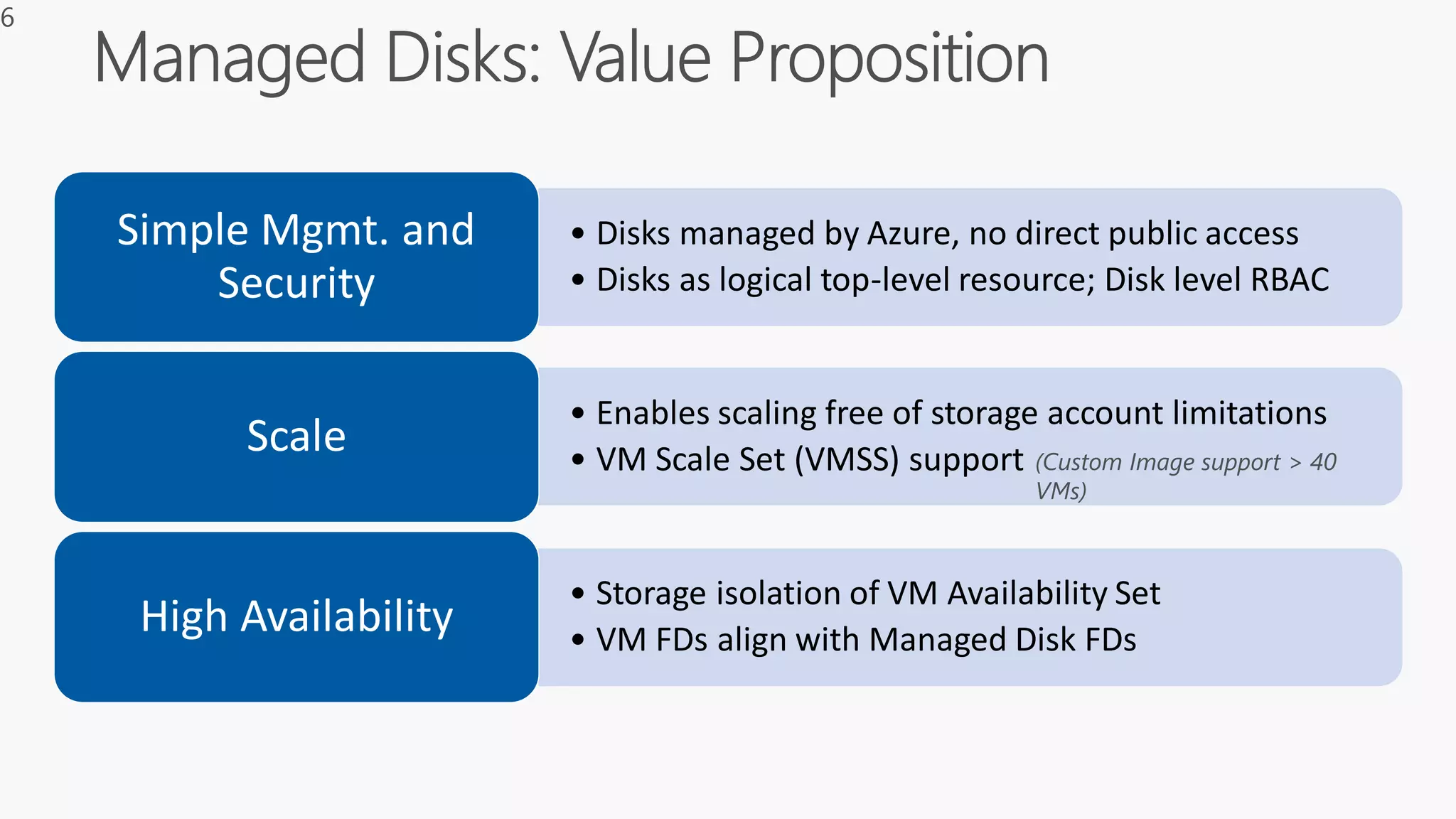 6
• Storage isolation of VM Availability Set
• VM FDs align with Managed Disk FDs
High Availability
• Disks managed by Azure, no direct public access
• Disks as logical top-level resource; Disk level RBAC
Simple Mgmt. and
Security
• Enables scaling free of storage account limitations
• VM Scale Set (VMSS) support
Scale (Custom Image support > 40
VMs)
• Storage isolation of VM Availability Set
• VM FDs align with Managed Disk FDs
High Availability
• Disks managed by Azure, no direct public accessSimple Mgmt. and
 