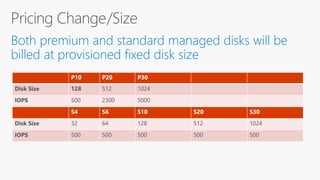 P10 P20 P30
Disk Size 128 512 1024
IOPS 500 2300 5000
S4 S6 S10 S20 S30
Disk Size 32 64 128 512 1024
IOPS 500 500 500 500 500
 