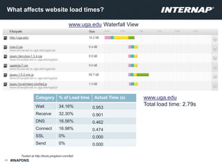 What affects website load times?
11
Tested at http://tools.pingdom.com/fpt/
Category % of Load time Actual Time (s)
Wait 3...
