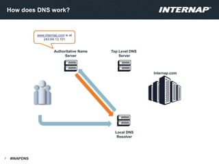 How does DNS work?
7
Top Level DNS
Server
Local DNS
Resolver
Internap.com
Authoritative Name
Server
www.internap.com is at...