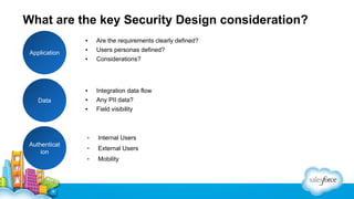 What are the key Security Design consideration?
▪

Considerations?

Integration data flow

▪

Any PII data?

▪

Field visibility

▪
Authenticat
ion

Users personas defined?

▪
Data

▪
▪

Application

Are the requirements clearly defined?

Internal Users

▪

External Users

▪

Mobility

 