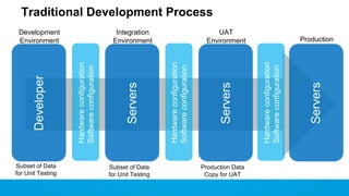 Traditional Development Process

Subset of Data
for Unit Testing

Subset of Data
for Unit Testing

Production Data
Copy for UAT

Servers

Production

Hardware configuration
Software configuration

Servers

UAT
Environment

Hardware configuration
Software configuration

Servers

Integration
Environment

Hardware configuration
Software configuration

Developer

Development
Environment

 