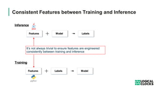 Consistent Features between Training and Inference
It’s not always trivial to ensure features are engineered
consistently between training and inference
Features
Training
Labels Model
Features
Inference
Model Labels
 