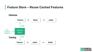 Feature Store – Reuse Cached Features
One
Feature
Pipeline
Get
Get
Features
Training
Labels Model
Features
Inference
Model Labels
Feature
Store
 