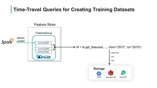 commit-0097
….
commit-0002
commit-0001
FeatureGroup
atomic
update
Feature Store
Time-Travel Queries for Creating Training Datasets
df = fs.get_features(…., from=“2017”, to=“2019”)
Storage
GCS Amazon S3 HopsFS
.tfrecords
.csv
.npy
 