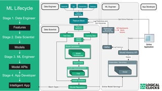 ML Lifecycle
Stage 1. Data Engineer
Models
Stage 2. Data Scientist
Model APIs
Stage 3. ML Engineer
Intelligent App
Stage 4. App Developer
Features
Model Hyperparameters
Model Candidates
Feature
Selection
Training DataTest Data
Model
Design
Model
Architecture
Model
Architecture
Model
Architecture
Model
Architecture
Model Repository
Model
Architecture
Model
Architecture
Model
ArchitectureTrial
Data Scientist
Experiments
Model Validation
Batch Apps
Online
Application
Predict
Get Online Features
App DeveloperRedshift S3 Cassandra Hadoop
Feature
Engineering
Feature Store
Data Engineer
Kubernetes / Serverless
KPI Dashboards
Alerts
Actions
Model
Architecture
Model
Architecture
Model
Architecture
Model
ArchitectureModel
Kafka
Model Inference API
Log Predictions
Predict
Streaming or
Serverless
Monitoring App
Log Predictions and
Join Outcomes
Online Model Serving
ML Engineer
 