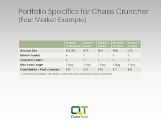 Portfolio 
(4 Markets) 
Market 1 (Euro) 
Market 2 
(Gold) 
Market 3 (Crude) 
Market 4 
(E-Mini) 
Account Size 
$25,000 
N/A 
N/A 
N/A 
N/A 
Markets Traded 
4 
1 
1 
1 
1 
Contracts Traded 
4 
1 
1 
1 
1 
Max Trade Length 
1 Day 
1 Day 
1 Day 
1 Day 
1 Day 
Commissions + Fees*/contract 
$40 
$10 
$10 
$10 
$10 
* Commissions are based on $12.00 a round turn. Fees are based on $3.5 a round turn. 
Portfolio Specifics for Chaos Cruncher (Four Market Example)  