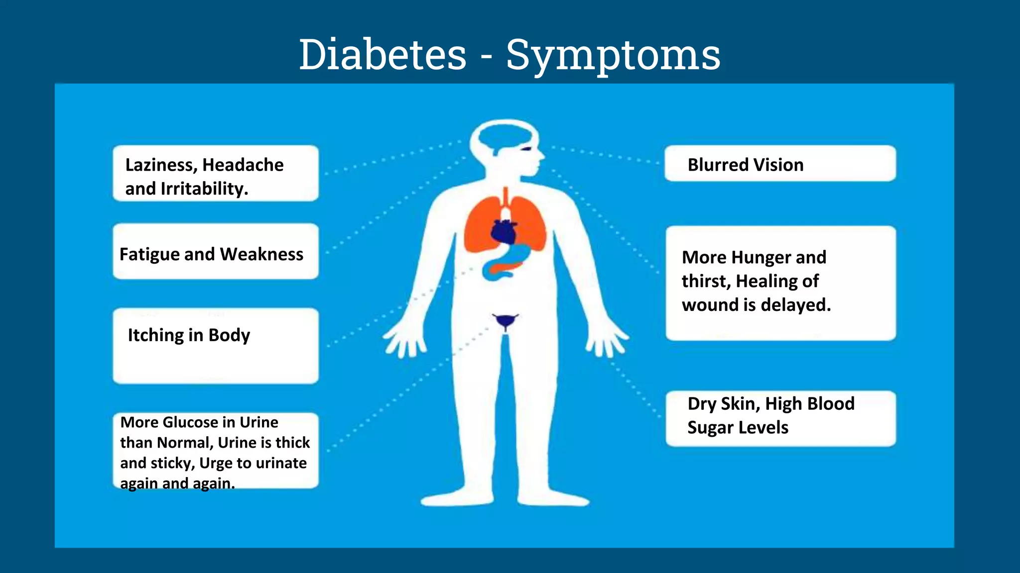 Diabetes - Symptoms
More Glucose in Urine
than Normal, Urine is thick
and sticky, Urge to urinate
again and again.
More Hunger and
thirst, Healing of
wound is delayed.
Laziness, Headache
and Irritability.
Fatigue and Weakness
Itching in Body
Dry Skin, High Blood
Sugar Levels
Blurred Vision
 